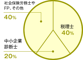 4割：税理士、2割：中小企業診断士、4割：社会保険労務士やFP、その他