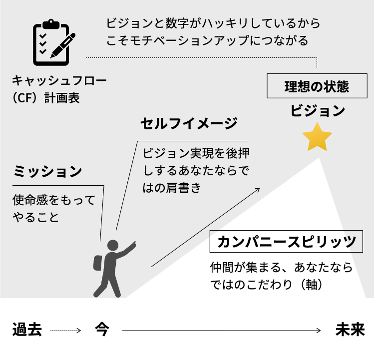 ミッション 使命感をもってやることセルフイメージ ビジョン実現を後押しする あなたならではの肩書きカンパニースピリッツ 仲間が集まる、あなたならではのこだわり(軸)理想の状態 ビジョンビジョンと数字がハッキリしているからこそモチベーションアップにつながるキャッシュフロー(CF)計画表過去 今 未来