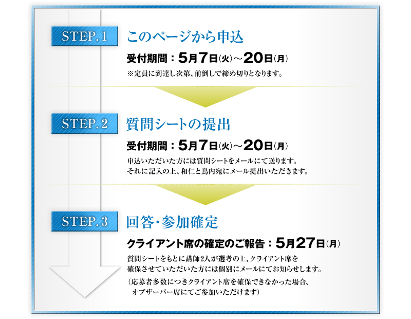 ステップ1．このページから申込　■ 受付期間：5月7日（火）～5月20日（月）　※ 定員に到達し次第、前倒しで締め切りとなります。　ステップ2．質問シートの提出　■ 受付期間：5月7日（火）～5月20日（月）　■ 申込みいただいた方には質問シートをメールにて送ります。それに記入の上、和仁と鳥内宛にメール提出いただきます。　ステップ3．回答・参加確定　■ クライアント席の確定のご報告：5月27日（月）　■ 質問シートをもとに講師2人が選考の上、クライアント席を確保させていただいた方には個別にメールにてお知らせします。（応募者多数につきクライアント席を確保できなかった場合、オブザーバー席にてご参加いただけます）