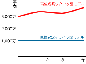 低位安定イライラ型モデルと、高位成長ワクワク型モデル。