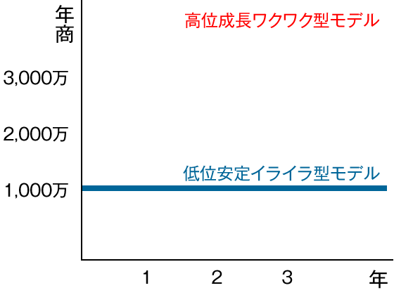 低位安定イライラ型モデルと、高位成長ワクワク型モデル。