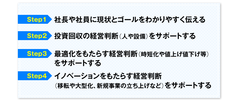 Step1：社長や社員に現状とゴールをわかりやすく伝える　Step2：投資回収の経営判断（人や設備）をサポートする　Step3：最適化をもたらす経営判断（時短化や値上げ値下げ等）をサポートする　Step4：イノベーションをもたらす経営判断（移転や大型化、新規事業の立ち上げなど）をサポートする