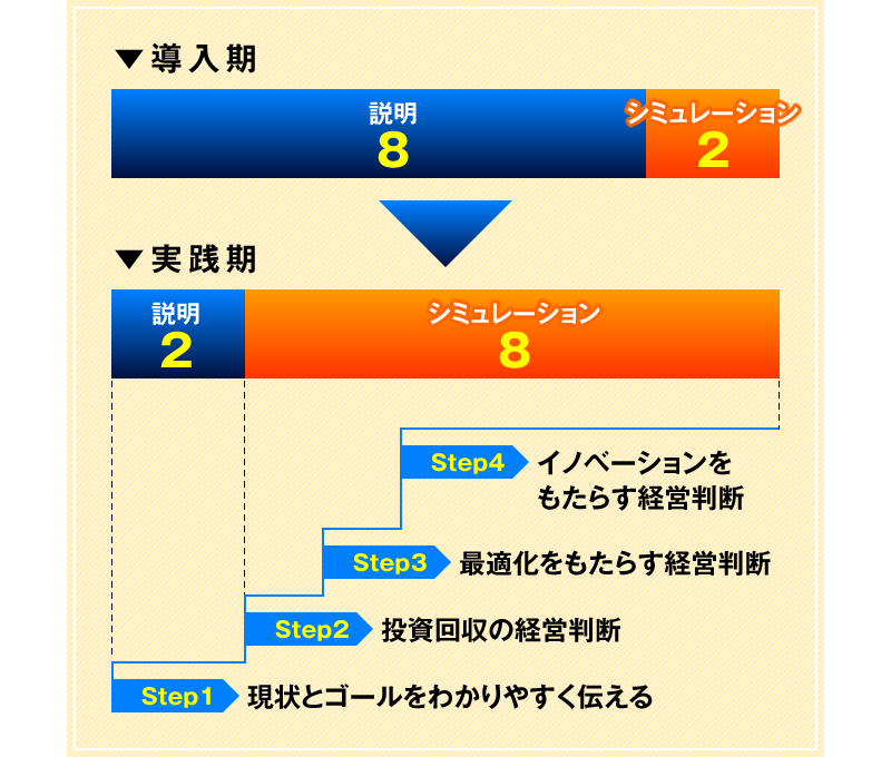 導入期 説明8 シミュレーション2 実践期 説明2 シミュレーション8 Step1:現状とゴールをわかりやすく伝える Step2:投資回収の経営判断 Step3:最適化をもたらす経営判断 Step4:イノベーションをもたらす経営判断