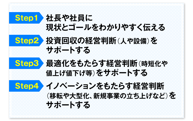 社長や社員に現状とゴールをわかりやすく伝える　Step2：投資回収の経営判断（人や設備）をサポートする　Step3：最適化をもたらす経営判断（時短化や値上げ値下げ等）をサポートする　Step4：イノベーションをもたらす経営判断（移転や大型化、新規事業の立ち上げなど）をサポートする