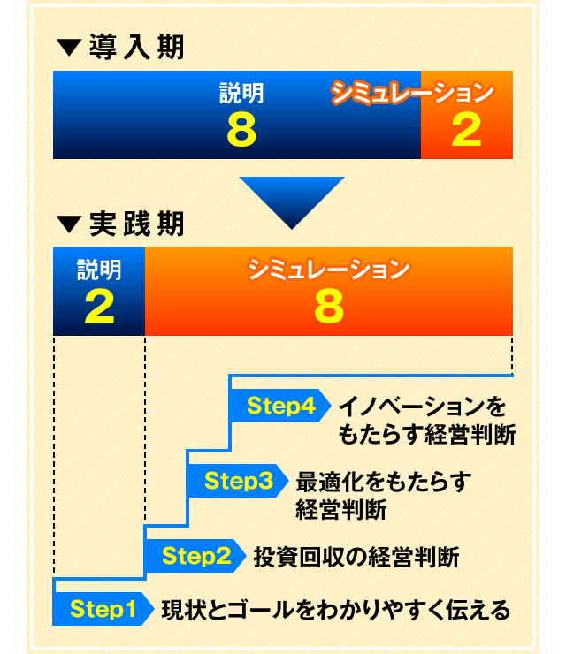 導入期　説明8　シミュレーション2　実践期　説明2　シミュレーション8　Step1：現状とゴールをわかりやすく伝える　Step2：投資回収の経営判断　Step3：最適化をもたらす経営判断　Step4：イノベーションをもたらす経営判断