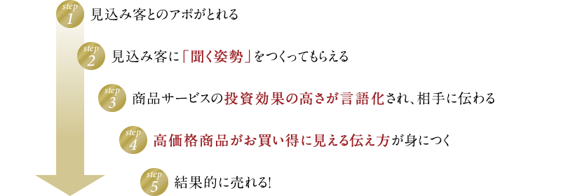 STEP1・見込み客とのアポがとれる　STEP2・見込み客に「聞く姿勢」をつくってもらえる　STEP3・商品サービスの投資効果の高さが言語化され、相手に伝わる　STEP4・高価格商品がお買い得に見える伝え方が身につく　STEP5・結果的に売れる！