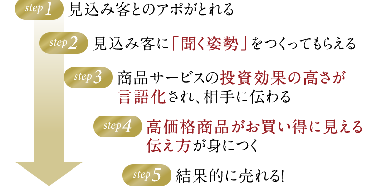 STEP1・見込み客とのアポがとれる　STEP2・見込み客に「聞く姿勢」をつくってもらえる　STEP3・商品サービスの投資効果の高さが言語化され、相手に伝わる　STEP4・高価格商品がお買い得に見える伝え方が身につく　STEP5・結果的に売れる！