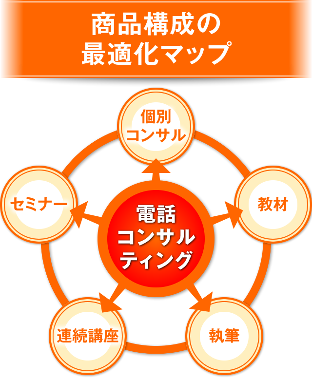 商品構成の最適化マップ　電話コンサルティング　個別コンサル　セミナー　連続講座　執筆　教材